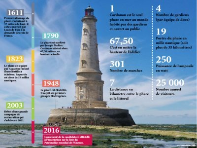 Le phare de Cordouan en chiffres - © L'Hebdo 17